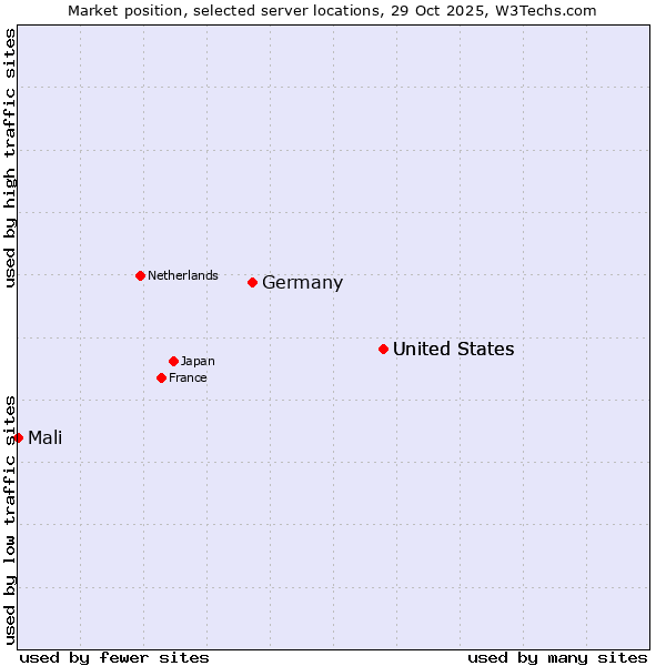 Market position of United States vs. Germany vs. Mali