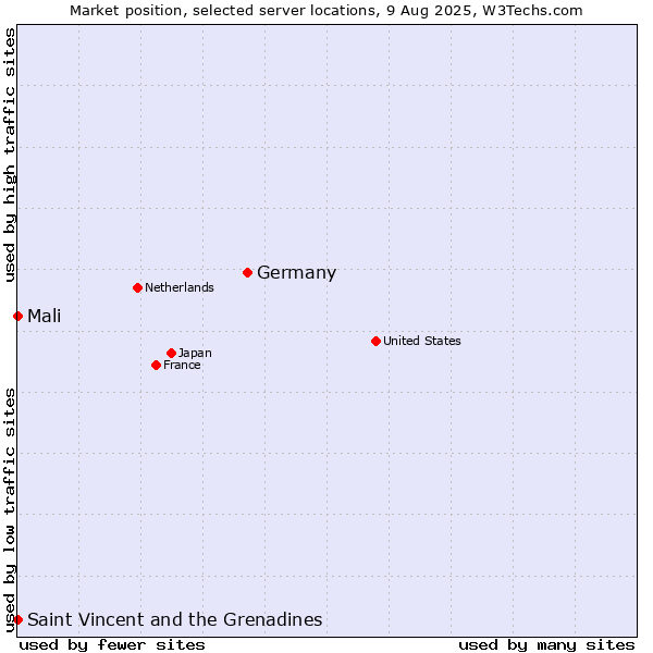 Market position of Germany vs. Mali vs. Saint Vincent and the Grenadines