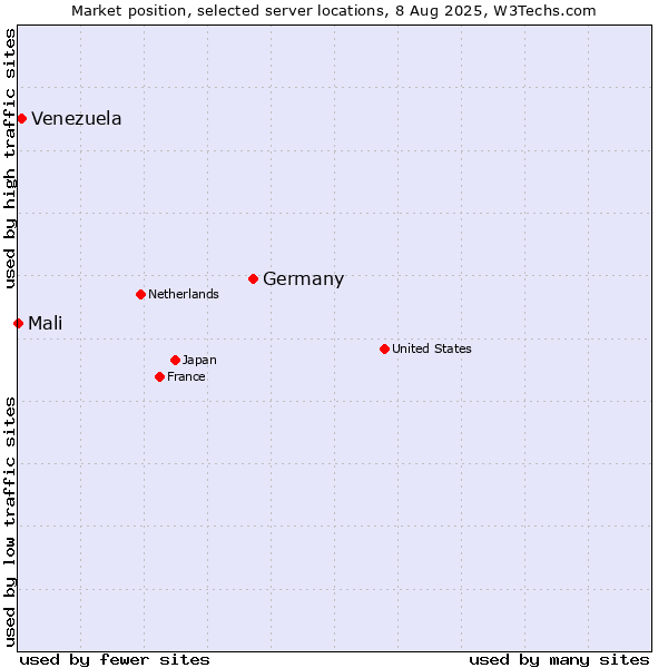 Market position of Germany vs. Venezuela vs. Mali