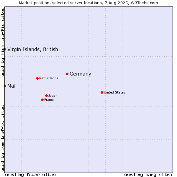 Market position of Germany vs. Mali vs. Virgin Islands, British