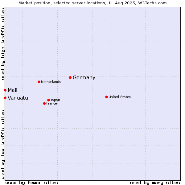 Market position of Germany vs. Mali vs. Vanuatu