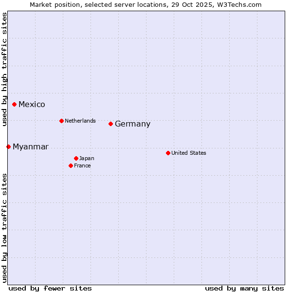 Market position of Germany vs. Mexico vs. Myanmar