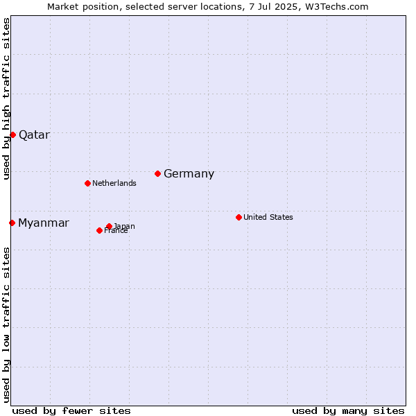 Market position of Germany vs. Qatar vs. Myanmar