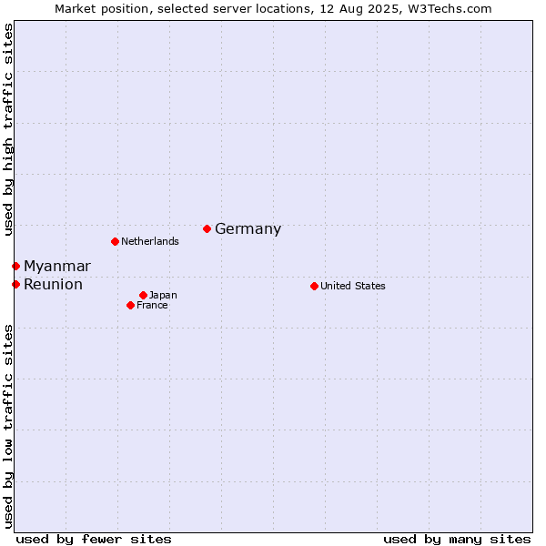 Market position of Germany vs. Myanmar vs. Reunion