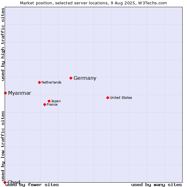 Market position of Germany vs. Myanmar vs. Chad