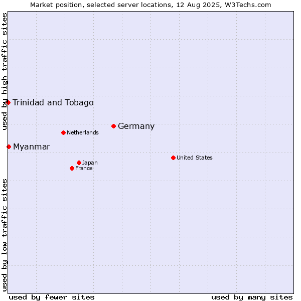 Market position of Germany vs. Myanmar vs. Trinidad and Tobago