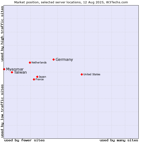 Market position of Germany vs. Taiwan vs. Myanmar