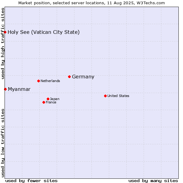 Market position of Germany vs. Myanmar vs. Holy See (Vatican City State)