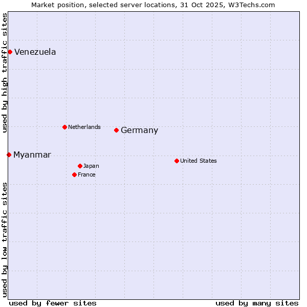 Market position of Germany vs. Venezuela vs. Myanmar