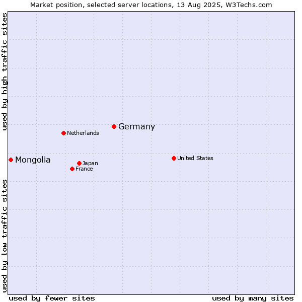 Market position of Germany vs. Mongolia