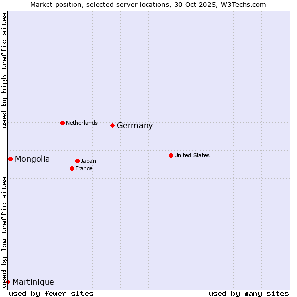 Market position of Germany vs. Mongolia vs. Martinique