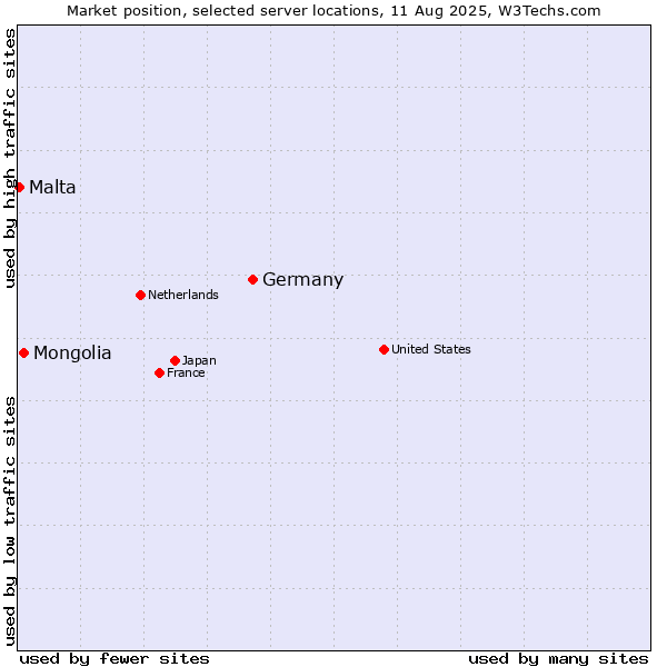 Market position of Germany vs. Mongolia vs. Malta