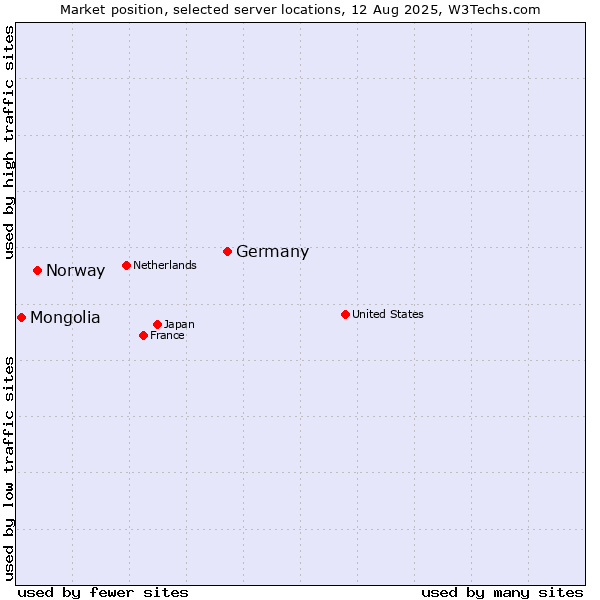 Market position of Germany vs. Norway vs. Mongolia