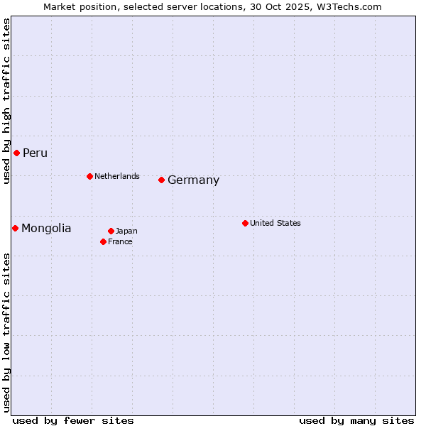 Market position of Germany vs. Peru vs. Mongolia