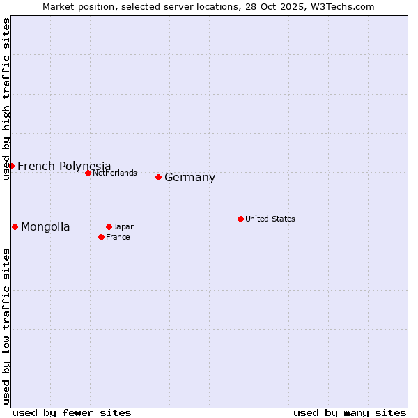 Market position of Germany vs. Mongolia vs. French Polynesia