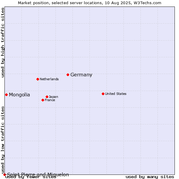 Market position of Germany vs. Mongolia vs. Saint Pierre and Miquelon