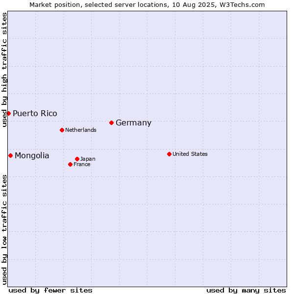 Market position of Germany vs. Mongolia vs. Puerto Rico