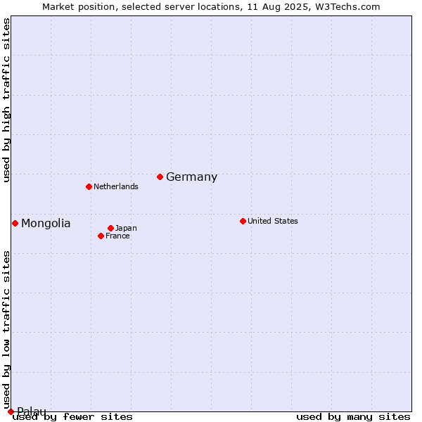 Market position of Germany vs. Mongolia vs. Palau