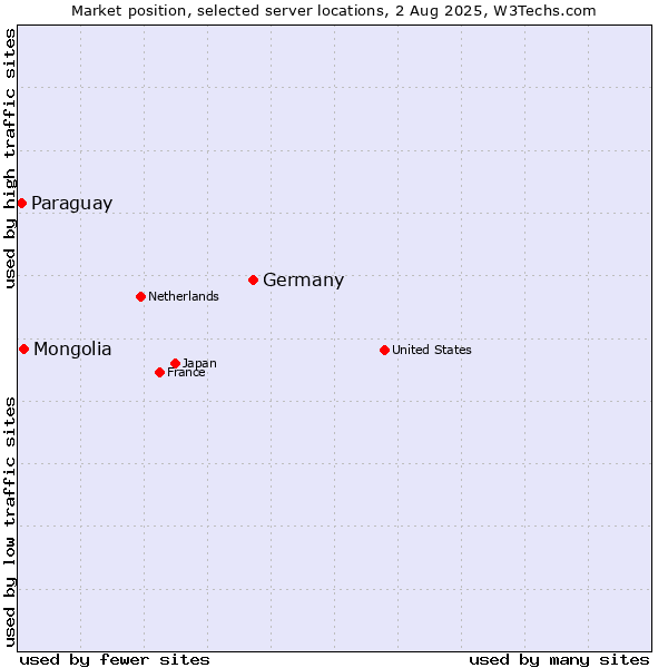 Market position of Germany vs. Mongolia vs. Paraguay