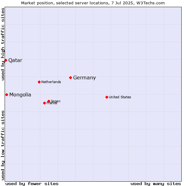 Market position of Germany vs. Mongolia vs. Qatar