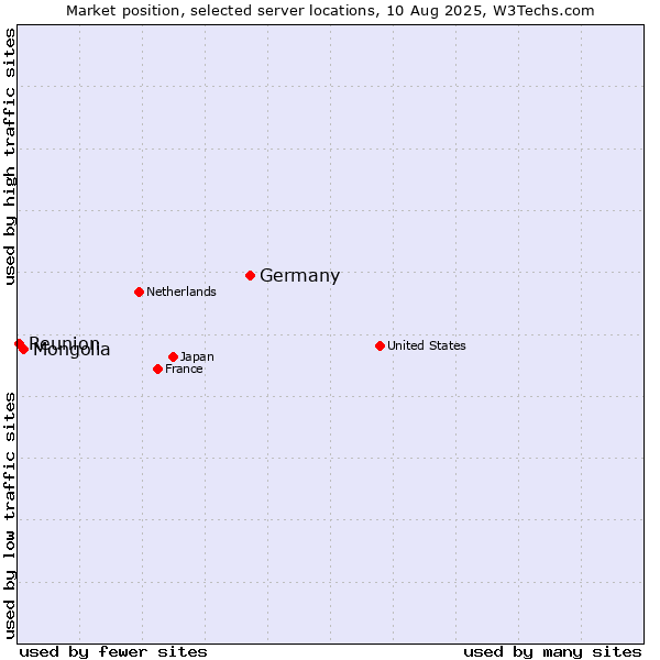 Market position of Germany vs. Mongolia vs. Reunion