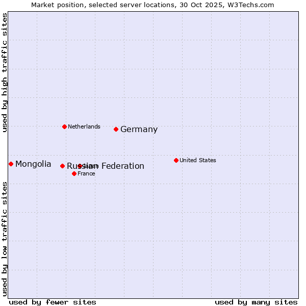 Market position of Germany vs. Russian Federation vs. Mongolia