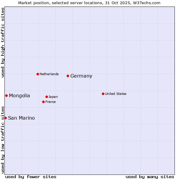 Market position of Germany vs. Mongolia vs. San Marino