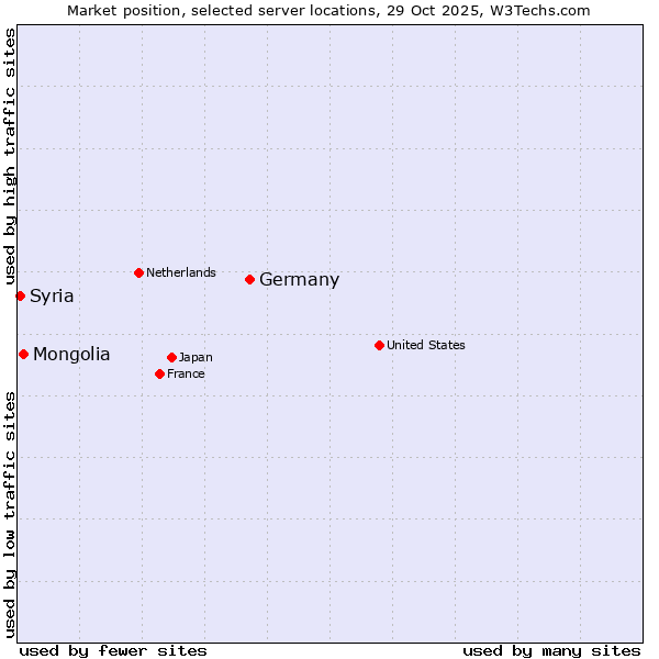 Market position of Germany vs. Mongolia vs. Syria