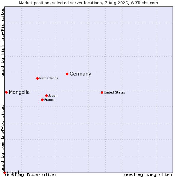 Market position of Germany vs. Mongolia vs. Chad