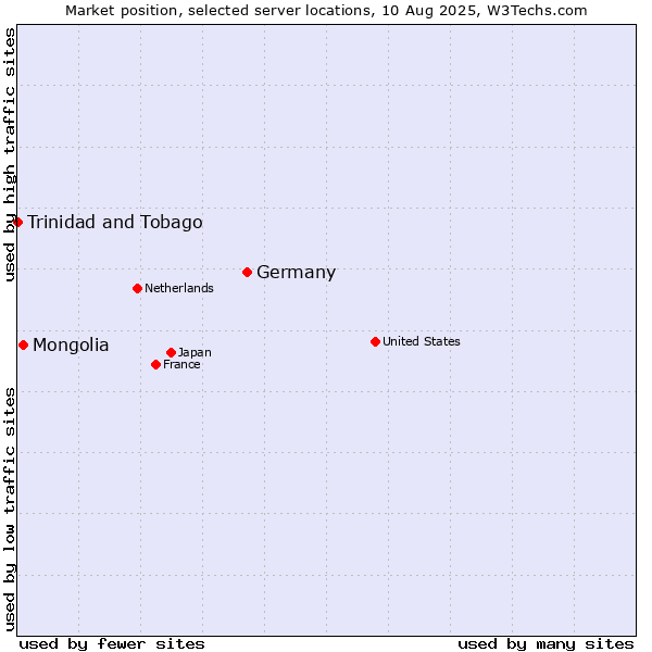 Market position of Germany vs. Mongolia vs. Trinidad and Tobago