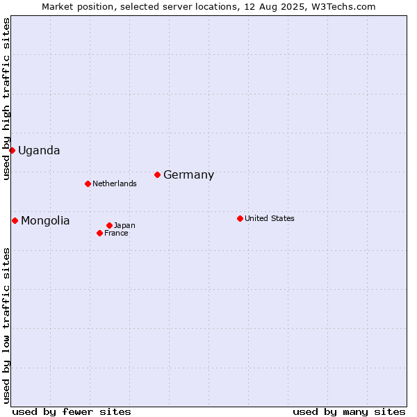 Market position of Germany vs. Mongolia vs. Uganda