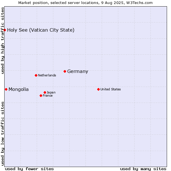 Market position of Germany vs. Mongolia vs. Holy See (Vatican City State)