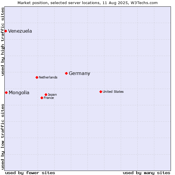 Market position of Germany vs. Mongolia vs. Venezuela