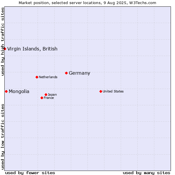 Market position of Germany vs. Mongolia vs. Virgin Islands, British