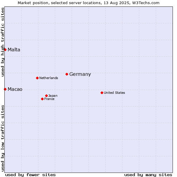 Market position of Germany vs. Macao vs. Malta