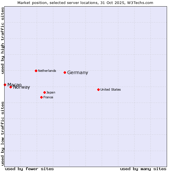 Market position of Germany vs. Norway vs. Macao