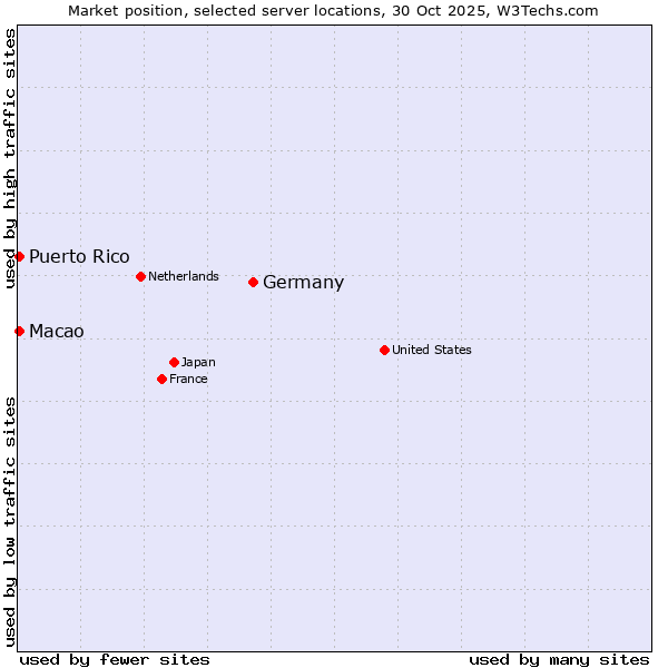 Market position of Germany vs. Macao vs. Puerto Rico