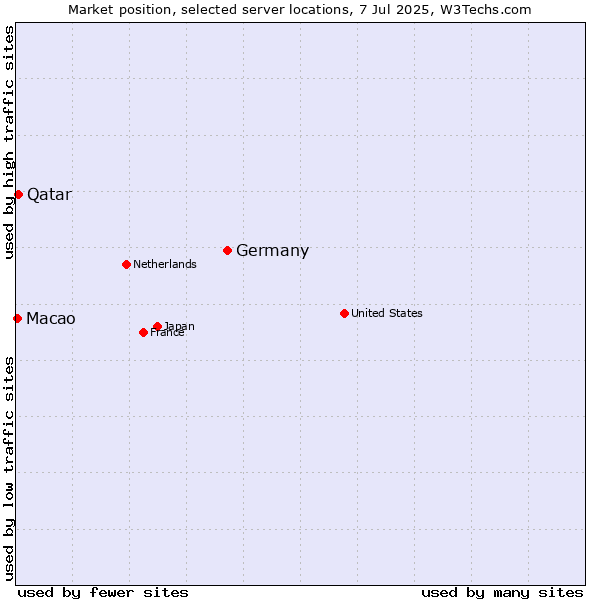 Market position of Germany vs. Qatar vs. Macao