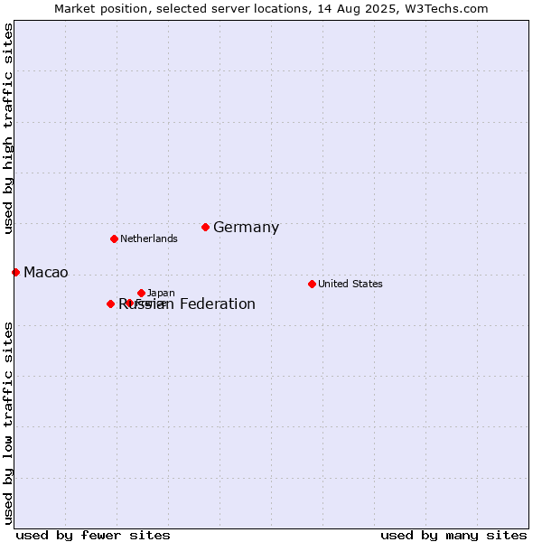 Market position of Germany vs. Russian Federation vs. Macao