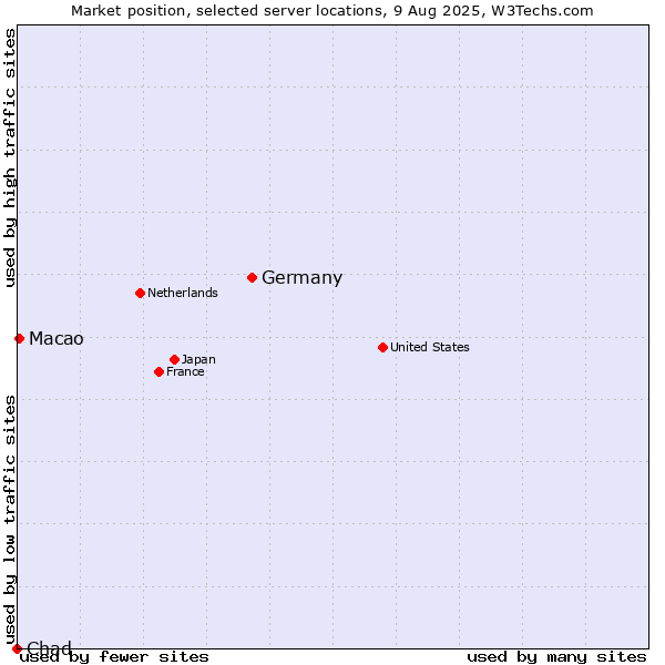 Market position of Germany vs. Macao vs. Chad