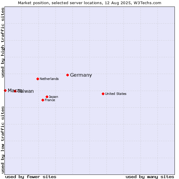 Market position of Germany vs. Taiwan vs. Macao