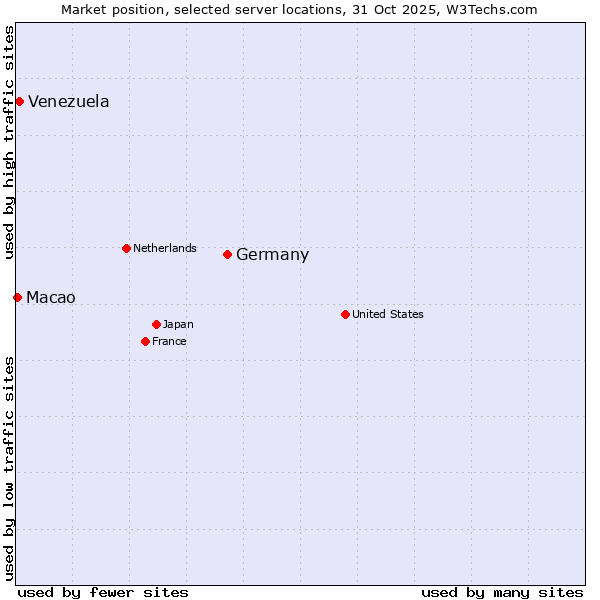 Market position of Germany vs. Venezuela vs. Macao