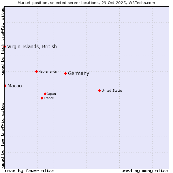 Market position of Germany vs. Macao vs. Virgin Islands, British