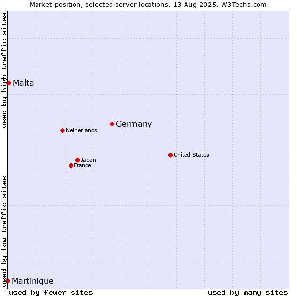 Market position of Germany vs. Malta vs. Martinique