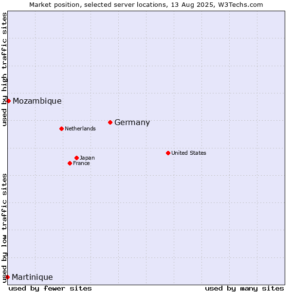 Market position of Germany vs. Mozambique vs. Martinique