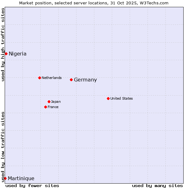 Market position of Germany vs. Nigeria vs. Martinique