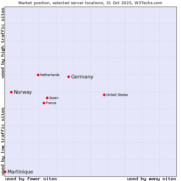 Market position of Germany vs. Norway vs. Martinique
