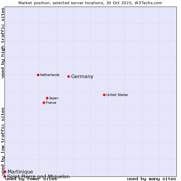 Market position of Germany vs. Martinique vs. Saint Pierre and Miquelon