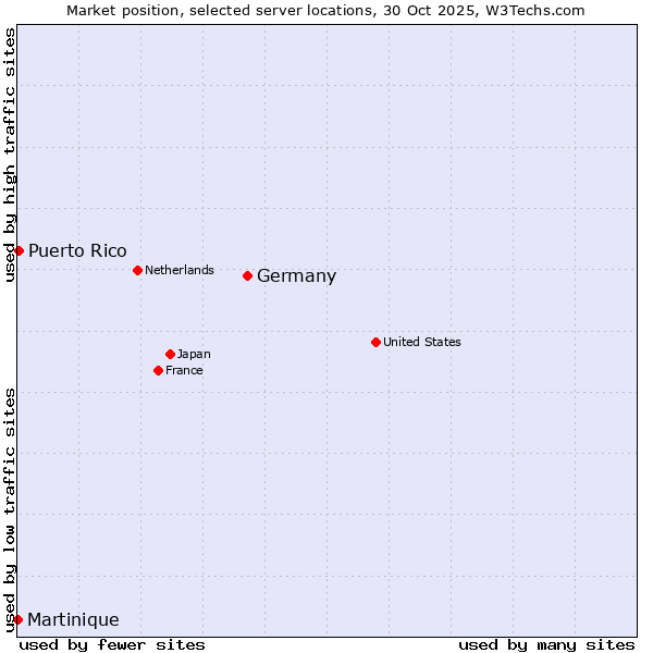Market position of Germany vs. Puerto Rico vs. Martinique