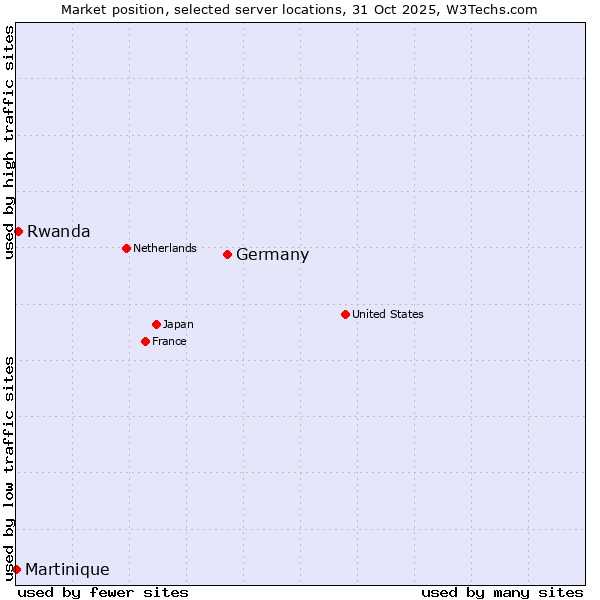 Market position of Germany vs. Rwanda vs. Martinique